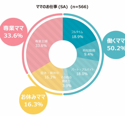 インタースペース、「こそだて家族の働き方」調査