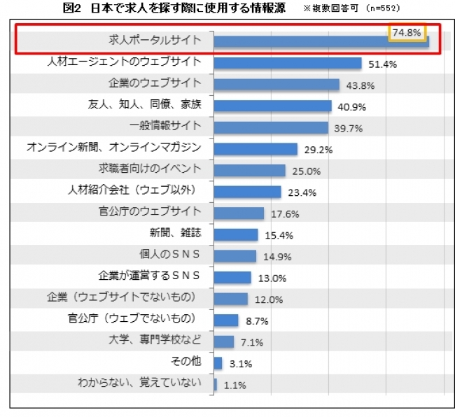 62.4％が日本での就労に好意的。「日本で働くことに関するアンケート調査」