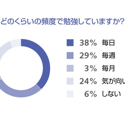 「7割が定期的に勉強」「上司の方が勉強」。グローバル人材「勉強の実態」調査