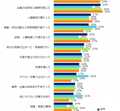 「給与が低かった」がトップ。「エン転職」、「退職のきっかけ」を調査