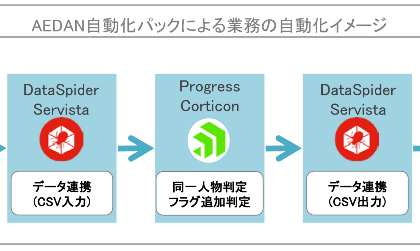 アシスト「AEDAN自動化パック」、レジェンダ社が採用業務効率化のために導入