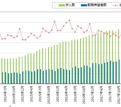 2.36倍。DODA、2018年4月の「転職求人倍率レポート」を発表