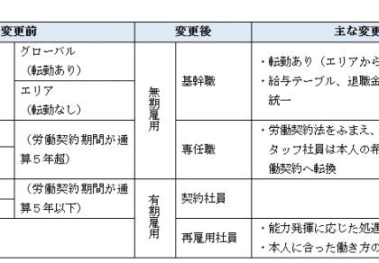 SJNKひまわり生命、社員の成長を加速させる人事制度を7月導入