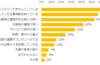 エン派遣、「派遣会社の選び方」についてのアンケート調査を実施