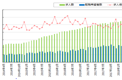 転職求人倍率、2.40倍。「DODA 転職求人倍率レポート」2018年5月版を発表