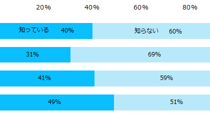 経験者、4%。エン転職、「テレワーク」についてのアンケート調査