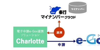 「Charlotte」、社会保険・雇用保険手続きのマイナンバー付与を自動化