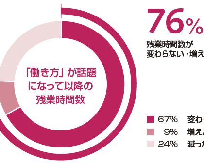 ロバート・ウォルターズ・ジャパン、「グローバル人材」の「残業の実態」を調査