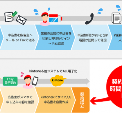 「kintone」、「バイトル」のディップでペーパレス化と「働き方改革」を実現