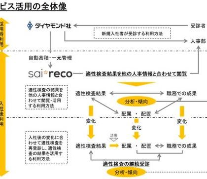 HRシステム「サイレコ」、ダイヤモンド社の適性検査サービスと自動連携を開始