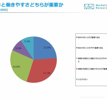 「働きやすさ」より「給与」が大事。ジャストシステム「働き方改革に関する実態調査」