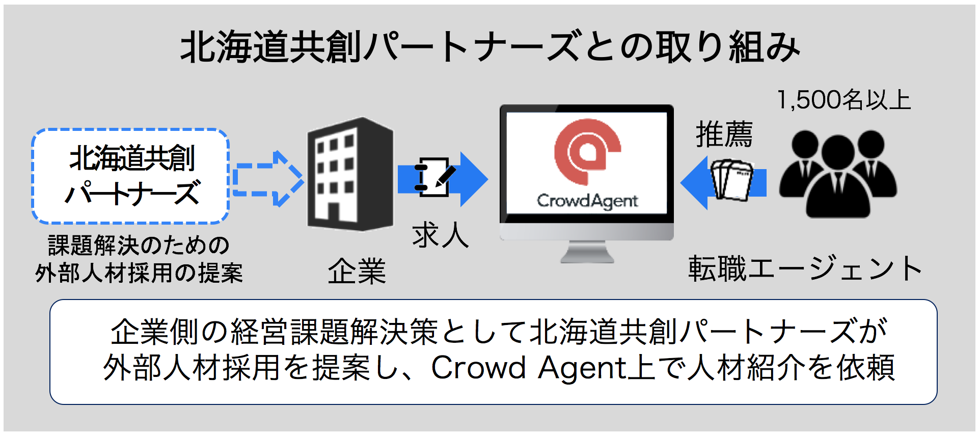 「Crowd Agent」、北海道企業の人材確保支援を開始