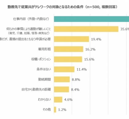 管理職から見た、テレワーク。アデコ、テレワークの活用状況や課題をアンケート調査