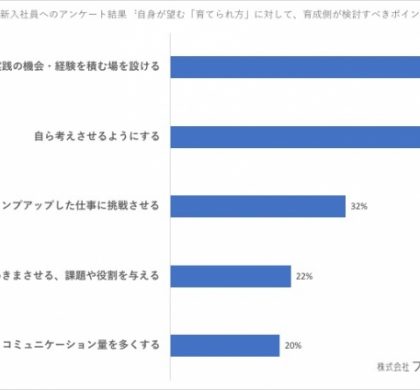 「フルゆとり世代」の傾向。ファーストキャリア「新卒・若手層育成研究所」調査レポート