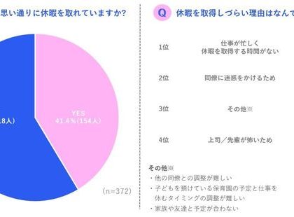 レファミー、20~30代が対象の「休暇・転職」アンケート調査を実施