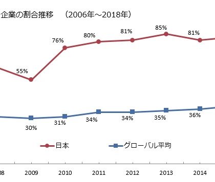 日本は「世界で最も人材不足感の強い国」。マンパワーグループ「人材確保」調査