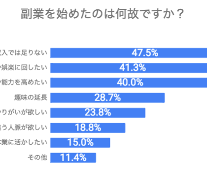 「本業の収入では足りない」。匿名相談サービス「JobQ」、副業意識調査を実施