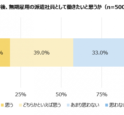派遣社員と採用担当者に、無期雇用派遣に対する関心などを訊く。アデコ調査