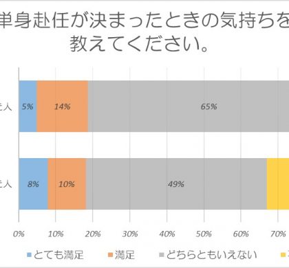 エアトリ、「単身赴任」に関するアンケートを「第2引越しシーズン」に実施