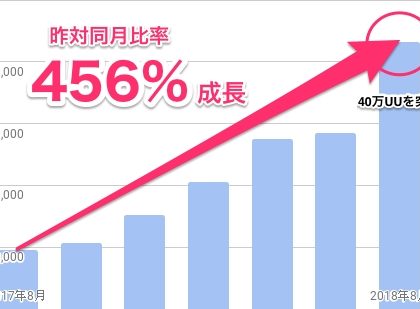 スマホユーザー向け転職サイト「TENSHOCK」、月間UU数が40万突破
