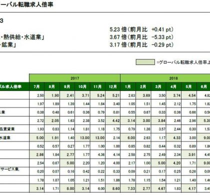 売り手市場、継続中。2018年7月の「グローバル転職求人倍率」、1.77倍