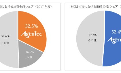 「働き方改革」ソリューション「ABookシリーズ」、4年連続トップシェアに