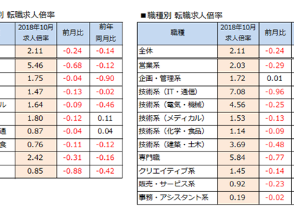 転職求人倍率、2.11倍。2018年10月度「doda 転職求人倍率レポート」発表