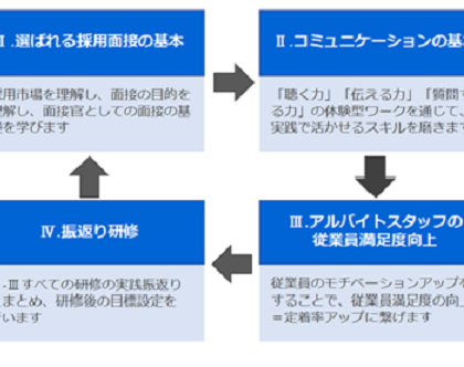 アルバイト社員の定着率を向上させる。店長向け「面接官研修サービス」開発