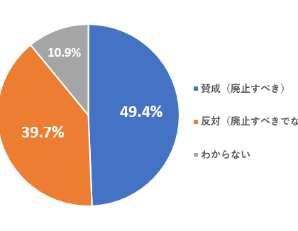 就活ルール廃止、賛否分かれる。パソナ「就職活動のあり方に関する学生意識調査」