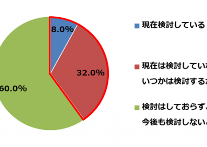 あしたのチーム、人事評価制度の構築・運用に関するネット調査を実施