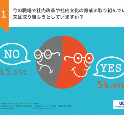 最多の取り組みは「労働時間の短縮」。ユニテックシステム、社内改革に関する調査