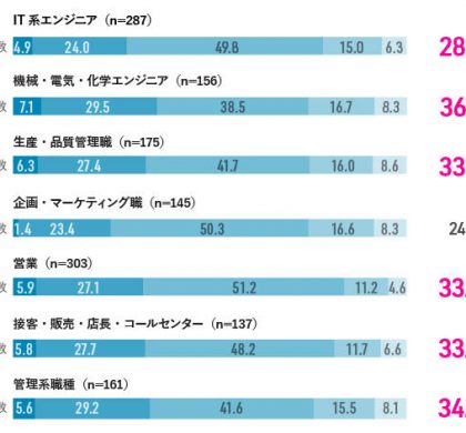リクルートキャリア、「中途採用の課題」に関するアンケート調査を実施