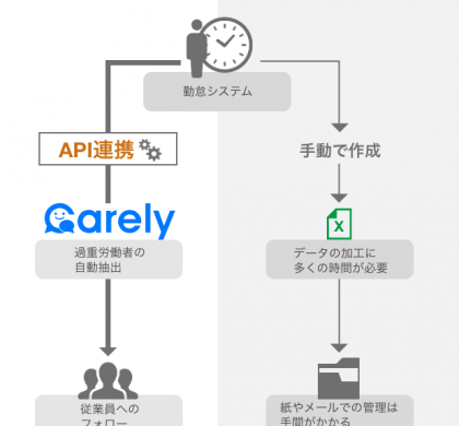健康管理業務RPA「Carely」、「TeamSpirit」と連携し、長時間労働者の迅速ケアを実現