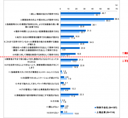 ここでも進むIT活用。野村総合研究所グループ、障がい者雇用に関する実態調査