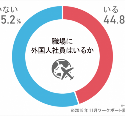 ワークポート、「外国人社員との働き方」に関するアンケート調査を実施