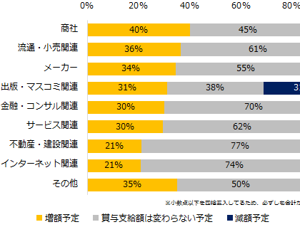 「増額予定」、31%。「人事のミカタ」、中小企業の2018年度冬季賞与を調査