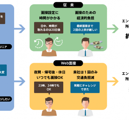 パーソルテクノロジースタッフ、社員エンジニアを対象としてWeb動画面接を導入へ