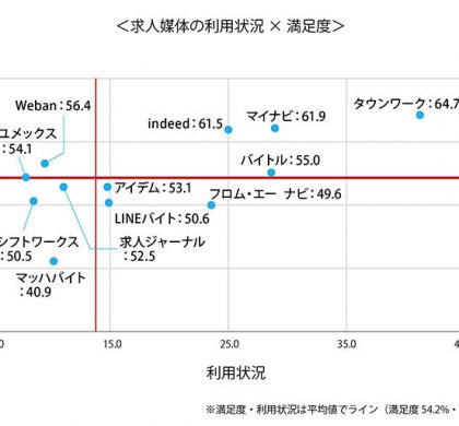 ツナグ働き方研究所、「仕事探しの際に使う求人媒体に関する調査」を実施