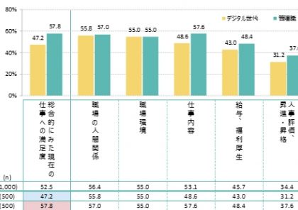 デジタル世代と管理職世代で「仕事」はどう違うか。アデコ、意識調査を実施