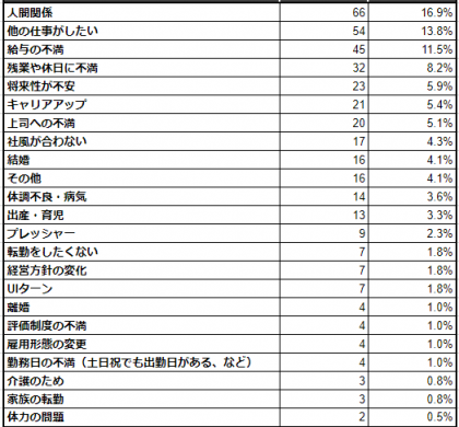 アドバンスフロー、転職経験者391人を対象として「転職してよかったですか?」調査