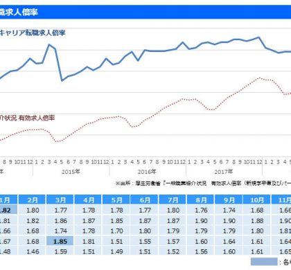 転職支援サービス「リクルートエージェント」、2018年12月の転職求人倍率を発表