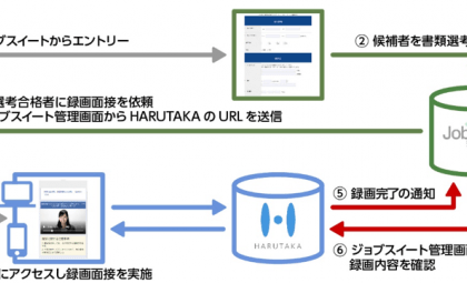 WEB面接プラットフォーム「HARUTAKA」、採用管理システム「ジョブスイート」と連携