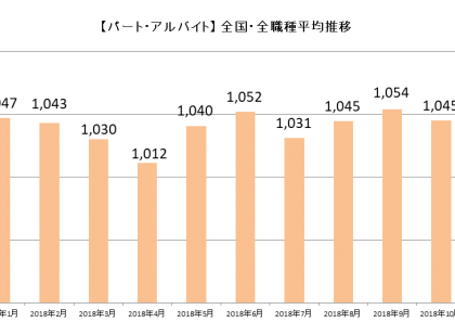 「しゅふJOBパート」、「2018年12月主婦求人の平均時給」を発表