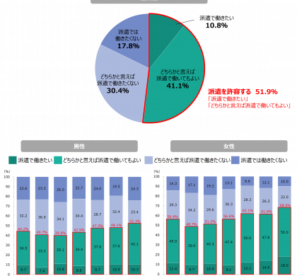 51.9%が派遣で働くことを許容。ディップ総合研究所「派遣就業に対する意識調査」