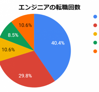 「JobQ」のライボ、エンジニアの転職に関する市場調査を実施