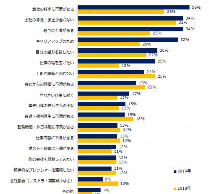 最大の不安は、「年齢」。「ミドルの転職」、転職の理由・きっかけ調査