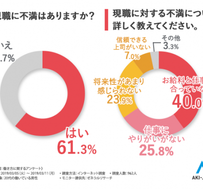61.3%が「現職に不満」。アーキ・ジャパン、20代男性の「働き方に関する意識調査」