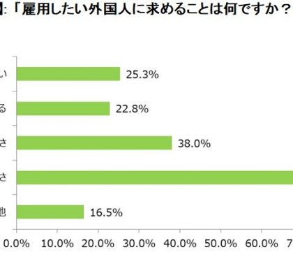 求めるのは「勤勉さ」「誠実さ」。日本ワーホリ協会「外国人と企業の労働観調査」