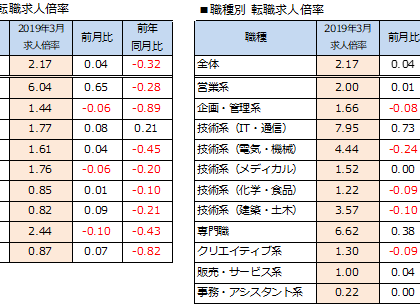 求人数、横ばいを示す。2019年3月度「doda 転職求人倍率レポート」発表