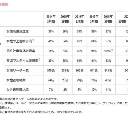 丸井、「新・ダイバーシティ経営企業100選プライム」「なでしこ銘柄」に選定
